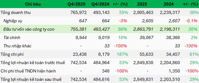 Thị trường thuận lợi, Sở Giao dịch Chứng khoán Việt Nam (VNX) vượt gần 30% kế hoạch kinh doanh 2025