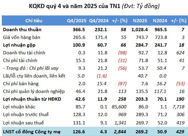 Một cổ phiếu bất động sản tăng trần 4 phiên liền sau kết quả kinh doanh kỷ lục