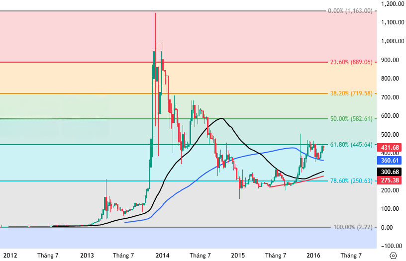 Tương lai Bitcoin (Kỳ 2): Triển vọng trung hạn còn nhiều thách thức