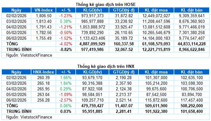 Chứng khoán Tuần 02-06/02/2026: Mây đen phủ bóng