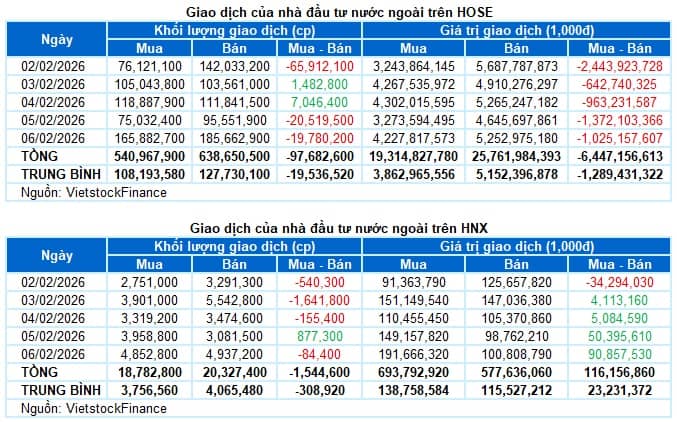 Chứng khoán Tuần 02-06/02/2026: Mây đen phủ bóng
