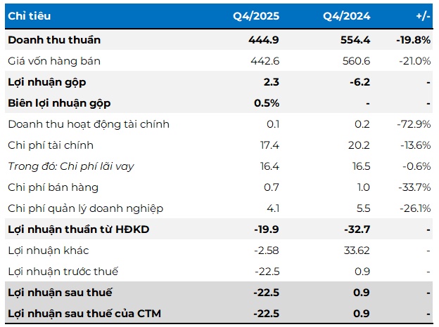 Đại Thiên Lộc lỗ nặng trong năm 2025