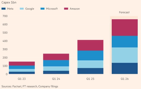 Big Tech mạnh tay chi 660 tỷ USD cho AI, thổi bùng lo ngại về bong bóng