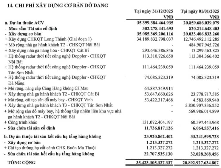 ACV biến động nhân sự, ai là người ký báo cáo tài chính?