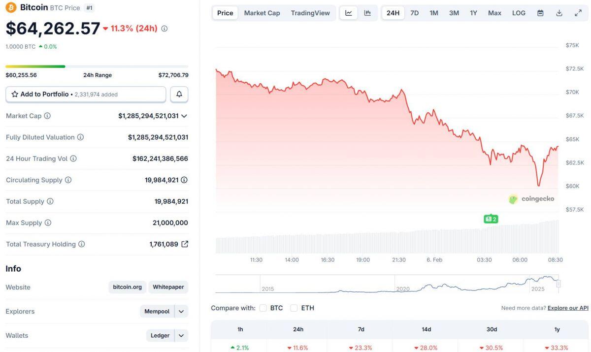 Bitcoin có ngày giảm tệ nhất kể từ cú sập FTX, altcoin đổ sập