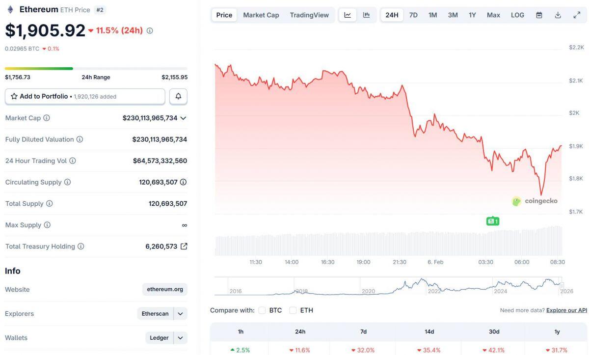Bitcoin có ngày giảm tệ nhất kể từ cú sập FTX, altcoin đổ sập