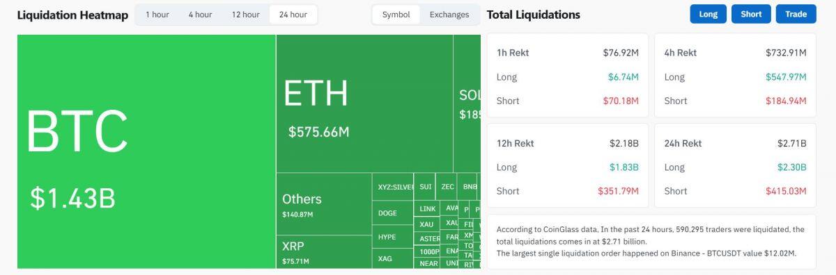 Bitcoin có ngày giảm tệ nhất kể từ cú sập FTX, altcoin đổ sập