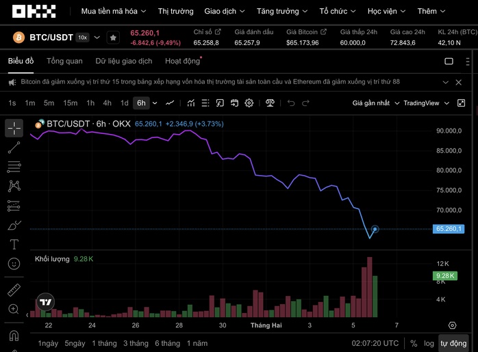 Nhiều nhà đầu tư tiền số "mất Tết"