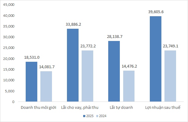 Công ty chứng khoán lãi đậm năm 2025, tự doanh và cho vay là điểm tựa