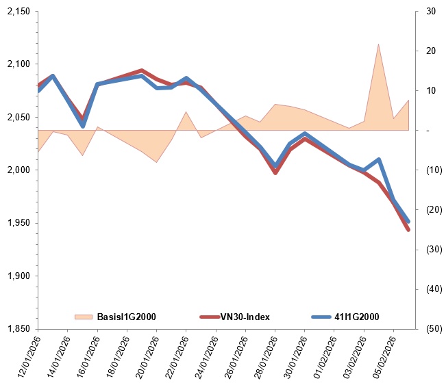 Chứng khoán phái sinh tuần 09-13/02/2026: Triển vọng thị trường vẫn còn tiêu cực