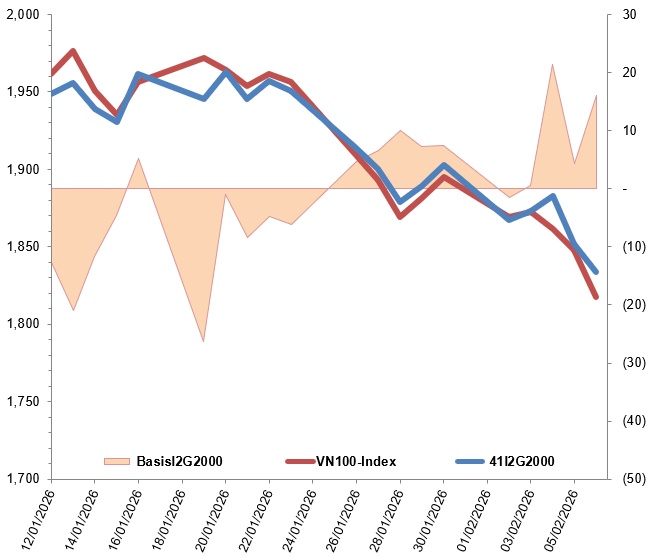Chứng khoán phái sinh tuần 09-13/02/2026: Triển vọng thị trường vẫn còn tiêu cực