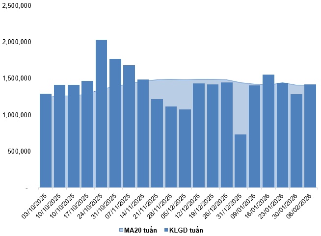 Chứng khoán phái sinh tuần 09-13/02/2026: Triển vọng thị trường vẫn còn tiêu cực