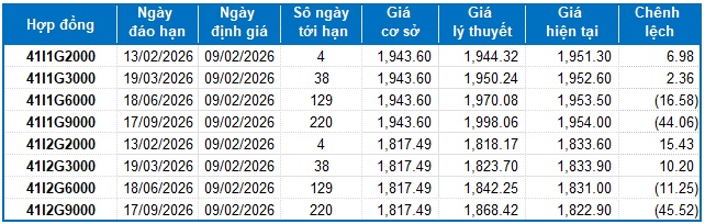 Chứng khoán phái sinh tuần 09-13/02/2026: Triển vọng thị trường vẫn còn tiêu cực