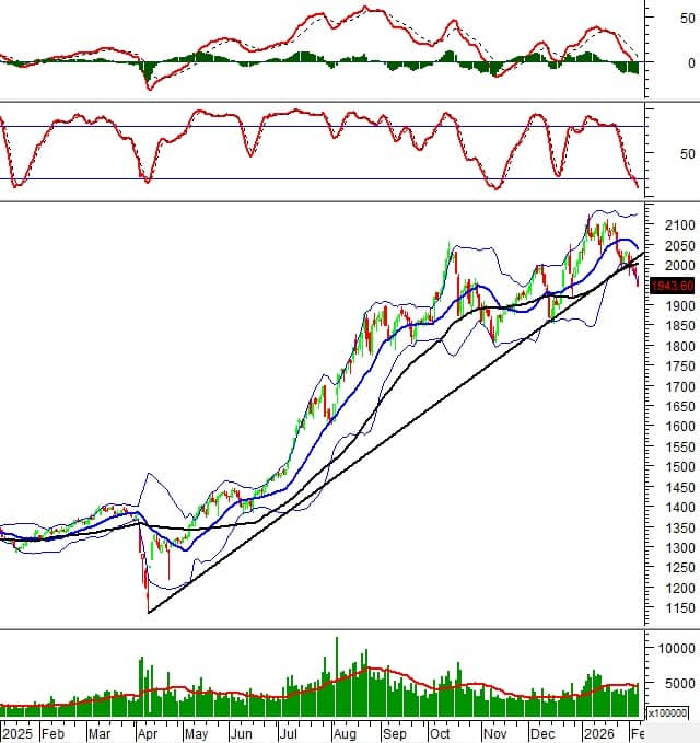 Chứng khoán phái sinh tuần 09-13/02/2026: Triển vọng thị trường vẫn còn tiêu cực
