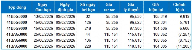 Chứng khoán phái sinh tuần 09-13/02/2026: Triển vọng thị trường vẫn còn tiêu cực