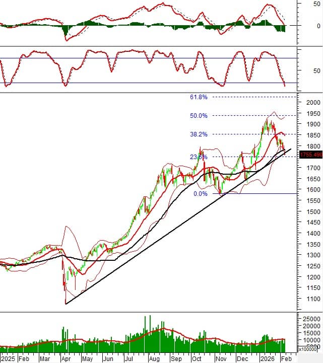 Phân tích kỹ thuật chứng khoán Việt Nam: Tuần 09-13/02/2026