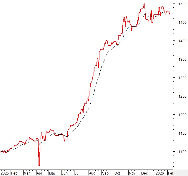 Phân tích kỹ thuật chứng khoán Việt Nam: Tuần 09-13/02/2026