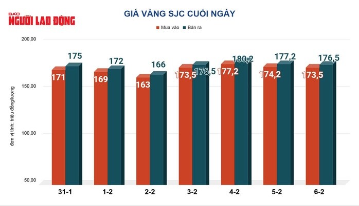 Giá vàng hôm nay 7-2: Bật tăng trở lại