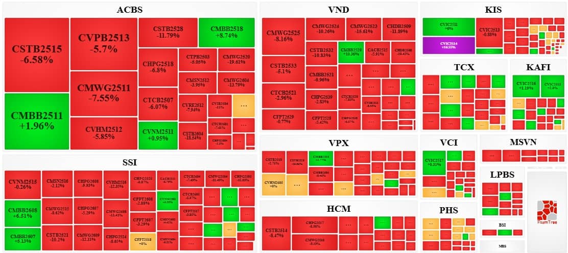 Thị trường chứng quyền tuần 09-13/02/2026: Đỏ lửa cùng thị trường cơ sở