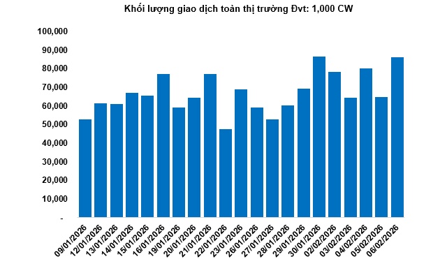 Thị trường chứng quyền tuần 09-13/02/2026: Đỏ lửa cùng thị trường cơ sở