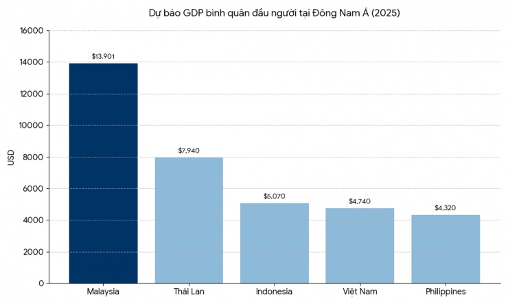 GDP chỉ đứng thứ 6 Đông Nam Á, vì sao Malaysia vẫn "vượt mặt" nhiều nước ở lĩnh vực mà ai cũng muốn dẫn đầu?