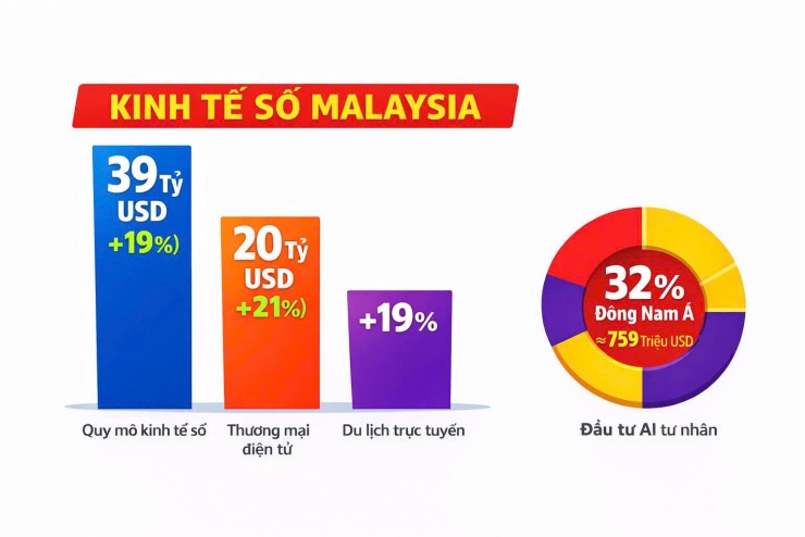 GDP chỉ đứng thứ 6 Đông Nam Á, vì sao Malaysia vẫn "vượt mặt" nhiều nước ở lĩnh vực mà ai cũng muốn dẫn đầu?