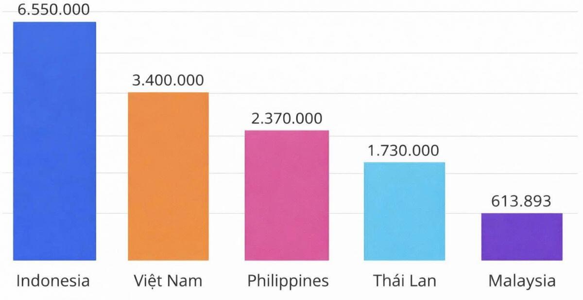 Vượt 3,4 triệu xe: thị trường xe máy Việt trước ngã rẽ mới