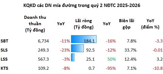 Áp lực kép bủa vây ngành mía đường