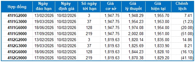 Chứng khoán phái sinh ngày 10/02/2026: Kết quả test SMA 100 ngày sẽ quyết định xu hướng tương lai