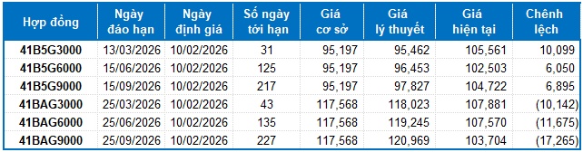 Chứng khoán phái sinh ngày 10/02/2026: Kết quả test SMA 100 ngày sẽ quyết định xu hướng tương lai