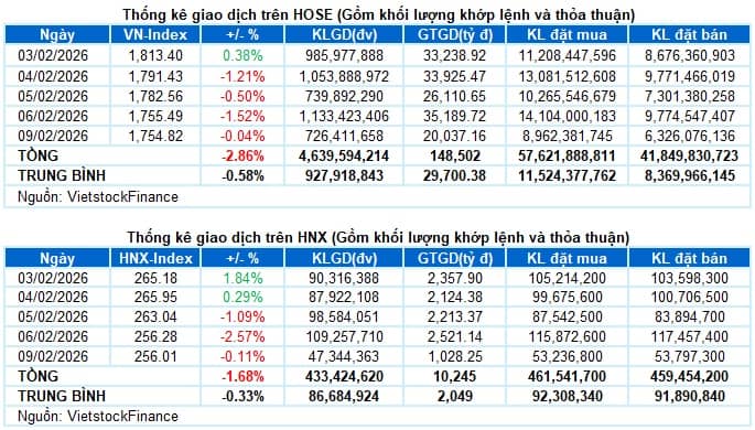 Vietstock Daily 10/02/2026: Giằng co trên nền thanh khoản ảm đạm
