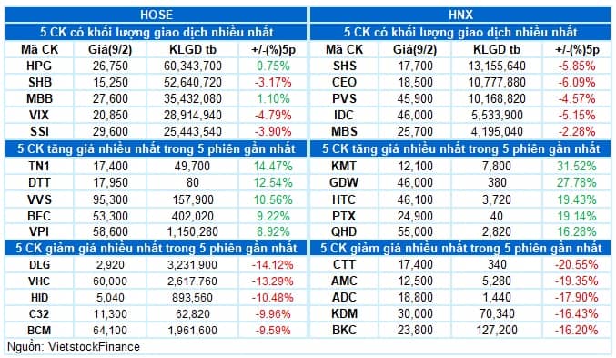 Vietstock Daily 10/02/2026: Giằng co trên nền thanh khoản ảm đạm