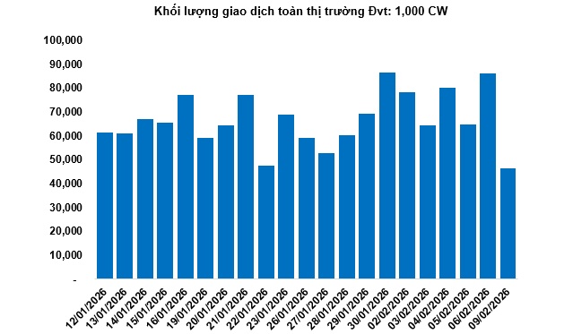 Thị trường chứng quyền ngày 10/02/2026: Khối lượng và giá trị giao dịch giảm mạnh
