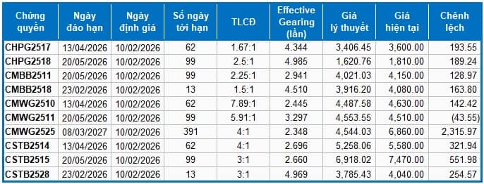 Thị trường chứng quyền ngày 10/02/2026: Khối lượng và giá trị giao dịch giảm mạnh