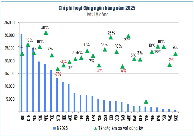 Bên dưới ‘tảng băng’ lợi nhuận ngân hàng năm 2025