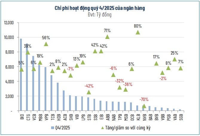 Bên dưới ‘tảng băng’ lợi nhuận ngân hàng năm 2025