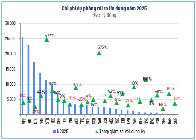 Bên dưới ‘tảng băng’ lợi nhuận ngân hàng năm 2025
