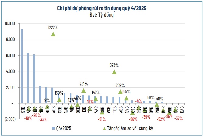 Bên dưới ‘tảng băng’ lợi nhuận ngân hàng năm 2025