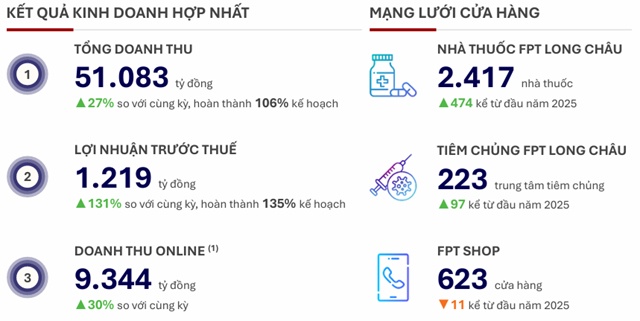 FRT dự trình cổ đông kế hoạch 2026 cao kỷ lục