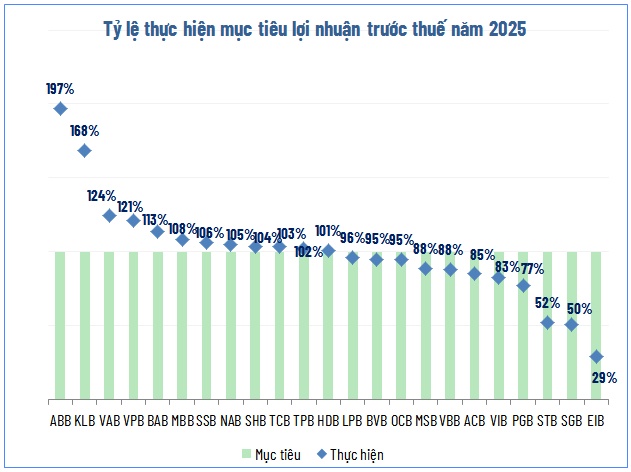 Bên dưới ‘tảng băng’ lợi nhuận ngân hàng năm 2025