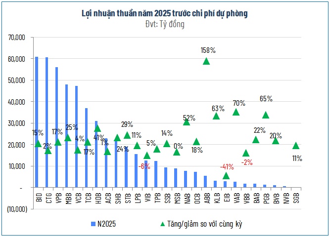 Bên dưới ‘tảng băng’ lợi nhuận ngân hàng năm 2025