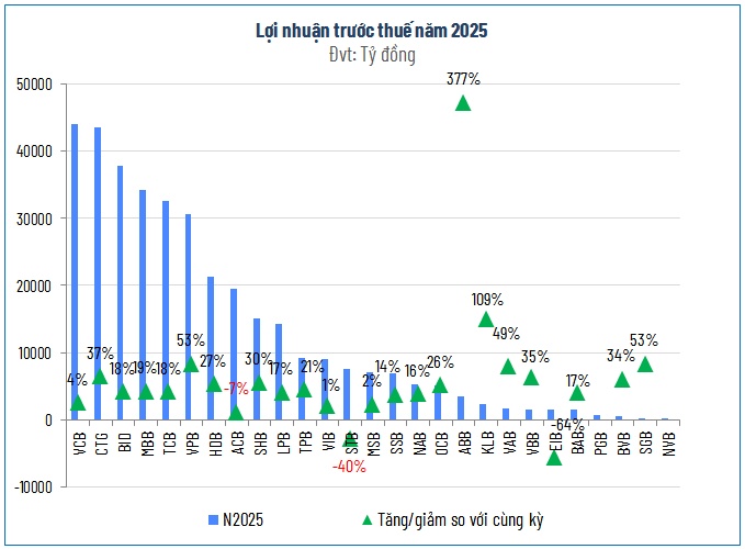 Bên dưới ‘tảng băng’ lợi nhuận ngân hàng năm 2025