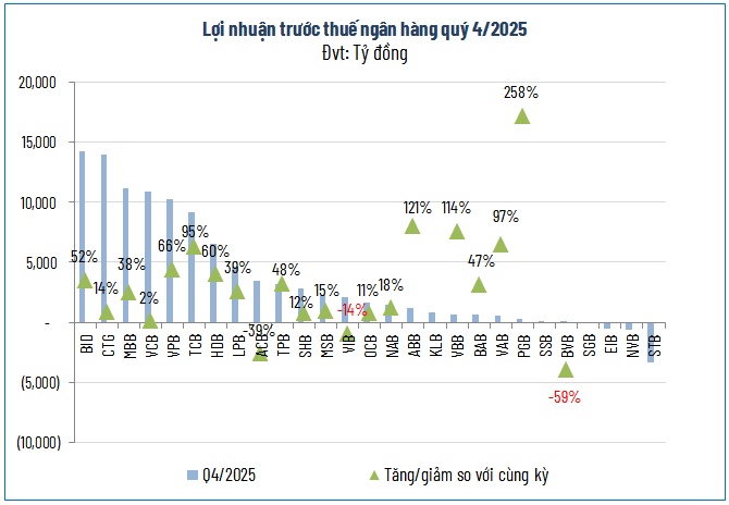 Bên dưới ‘tảng băng’ lợi nhuận ngân hàng năm 2025