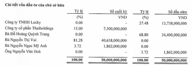 Quản lý Quỹ LPB sắp tăng vốn gấp đôi, Thaiholdings lên kế hoạch nâng sở hữu lên 1.5 triệu cp