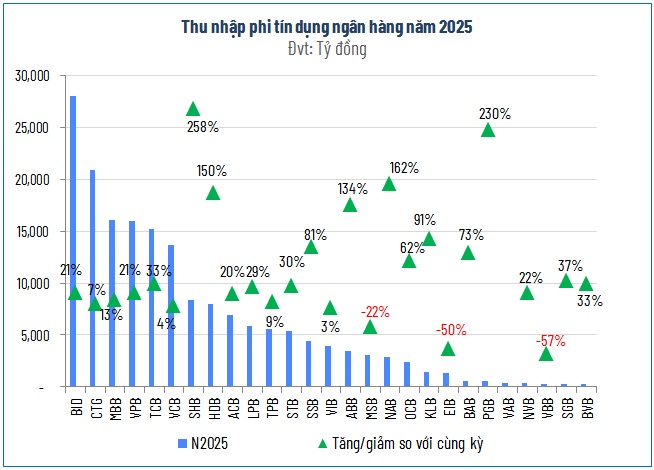 Bên dưới ‘tảng băng’ lợi nhuận ngân hàng năm 2025