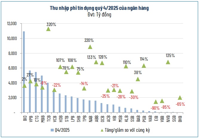 Bên dưới ‘tảng băng’ lợi nhuận ngân hàng năm 2025