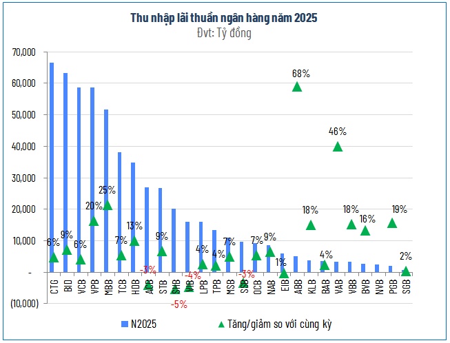 Bên dưới ‘tảng băng’ lợi nhuận ngân hàng năm 2025