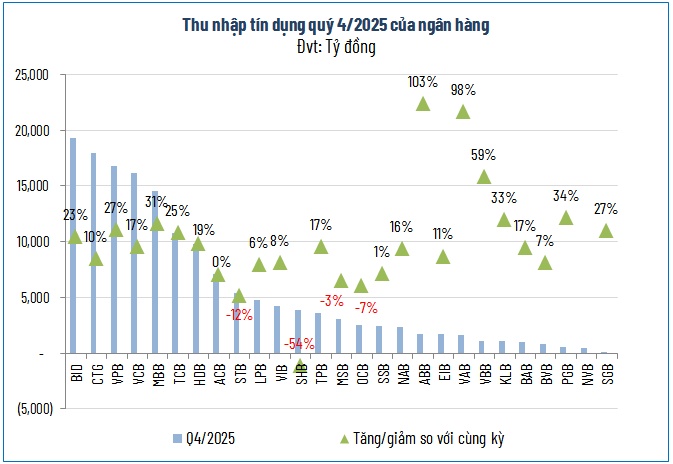 Bên dưới ‘tảng băng’ lợi nhuận ngân hàng năm 2025