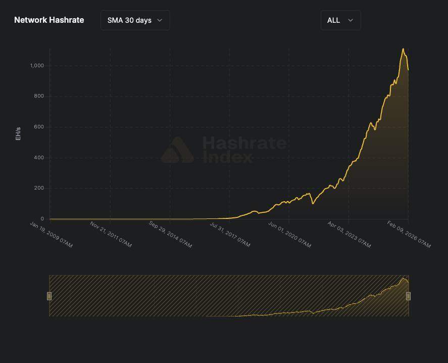 Độ khó đào Bitcoin lao dốc mạnh nhất kể từ năm 2021
