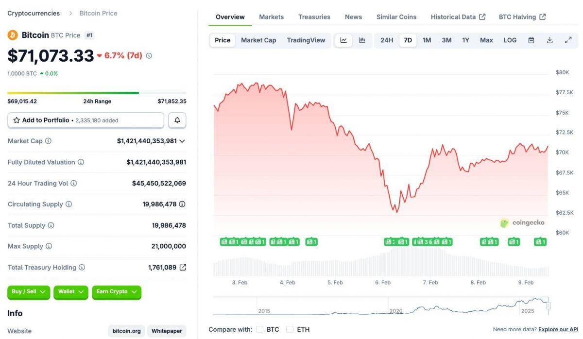 Độ khó đào Bitcoin lao dốc mạnh nhất kể từ năm 2021